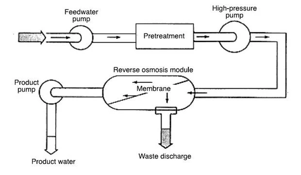 Reverse Osmosis Plant Simple Process